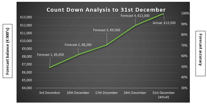 Count down analysis line graph