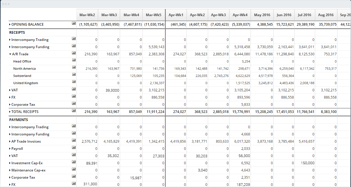 what is a cash flow forecast