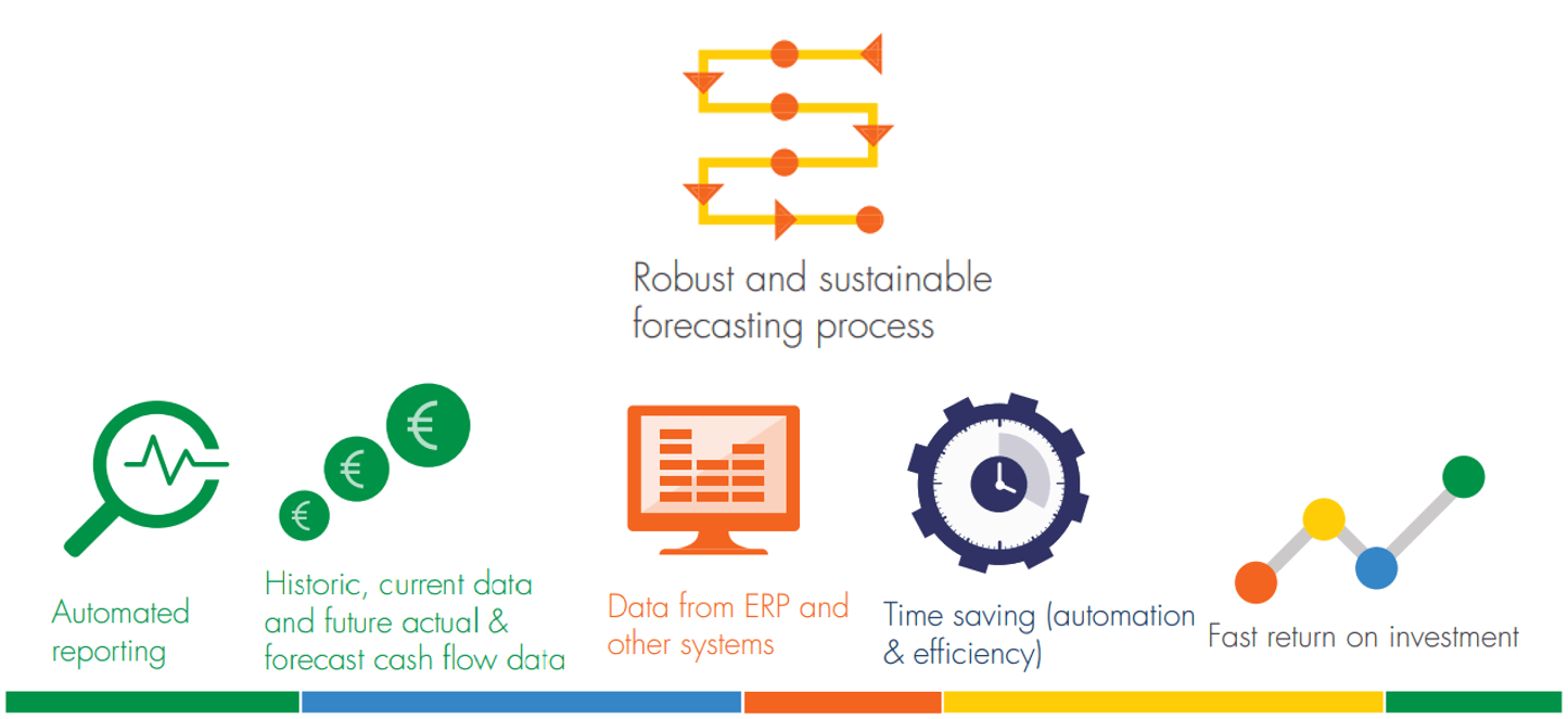 Cash forecasting automation