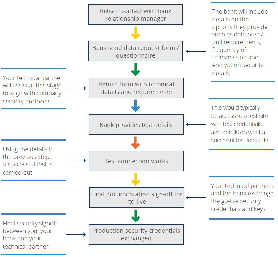 How to set up banking connectivity - an overview