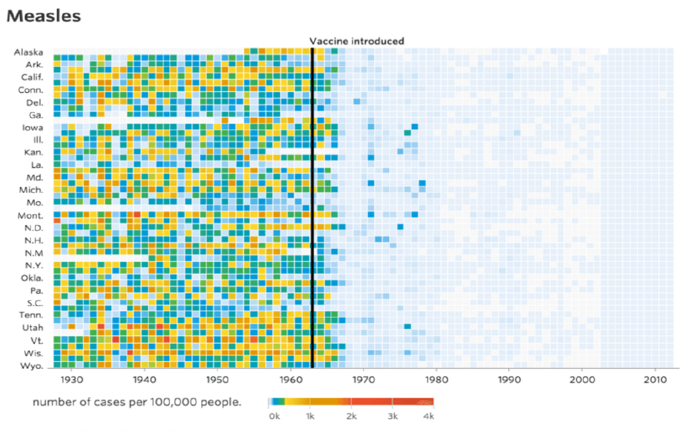 Impact of vaccination on measles cases